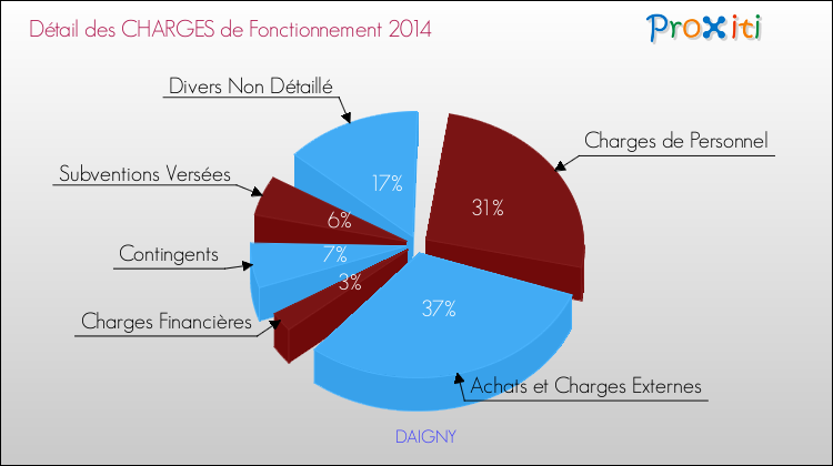 Décomposition des Charges de Fonctionnement 2014 de la commune de DAIGNY Charges de Fonctionnement 2014 pour la commune de DAIGNY