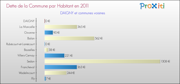 Dette par habitant de la commune en 2011 pour DAIGNY et les communes proches Comparaison de la dette par habitant de la commune en 2011 pour DAIGNY et les communes voisines