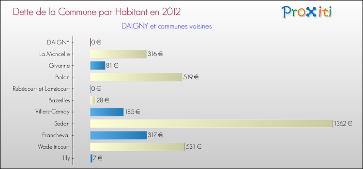 Dette par habitant de la commune en 2012 pour DAIGNY et les communes proches Comparaison de la dette par habitant de la commune en 2012 pour DAIGNY et les communes voisines