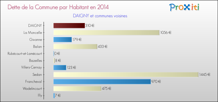 Dette par habitant de la commune en 2014 pour DAIGNY et les communes proches Comparaison de la dette par habitant de la commune en 2014 pour DAIGNY et les communes voisines