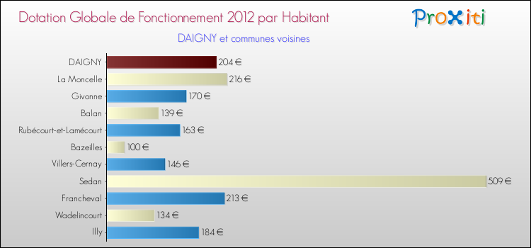 Montant des dotations globales de fonctionnement DGF par Habitant pour DAIGNY et les communes proches Comparaison des des dotations globales de fonctionnement DGF par habitant pour DAIGNY et les communes voisines