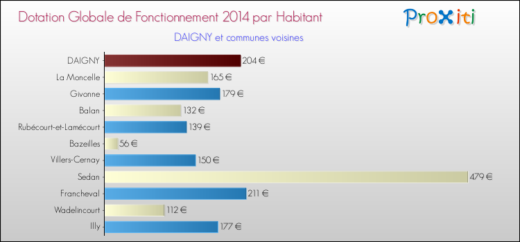 Montant des dotations globales de fonctionnement DGF par Habitant pour DAIGNY et les communes proches en 2014. Comparaison des des dotations globales de fonctionnement DGF par habitant pour DAIGNY et les communes voisines en 2014.