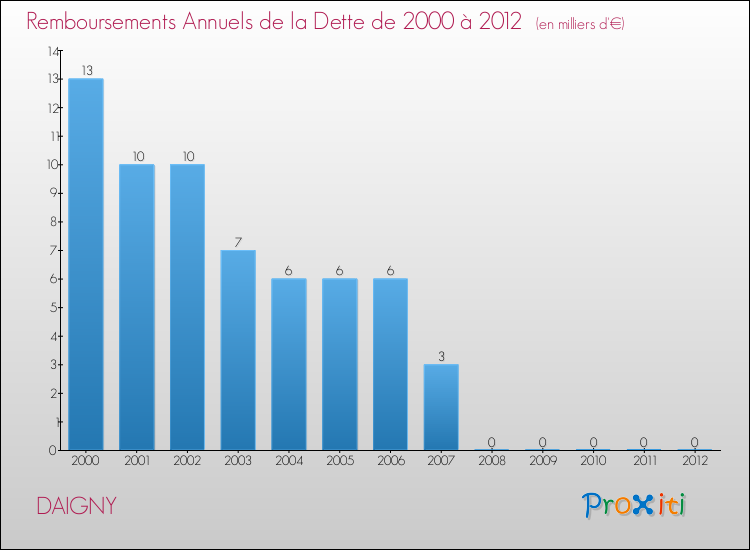 Evolution de l'annuité de la dette pour la commune de DAIGNY de 2000 à 2012 Annuités de la dette pour DAIGNY de 2000 à 2012