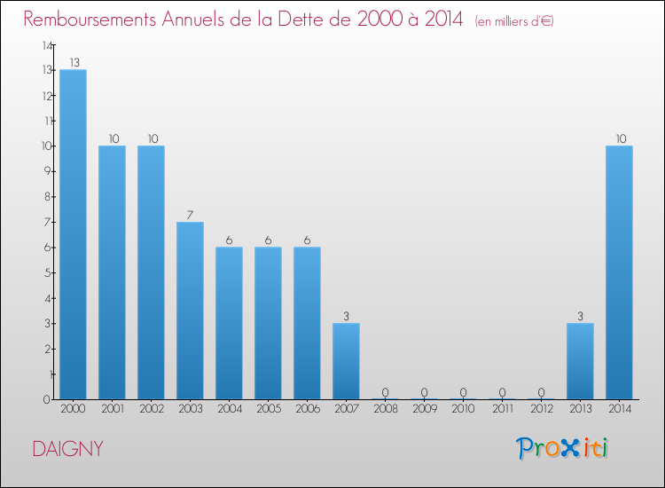 Evolution de l'annuité de la dette pour la commune de DAIGNY de 2000 à 2014 Annuités de la dette pour DAIGNY de 2000 à 2014