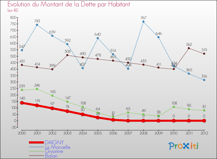 Evolution de la dette par habitant pour la commune de DAIGNY et les communes proches de 2000 à 2012 Comparaison de la dette par habitant pour DAIGNY et les communes voisines de 2000 à 2012