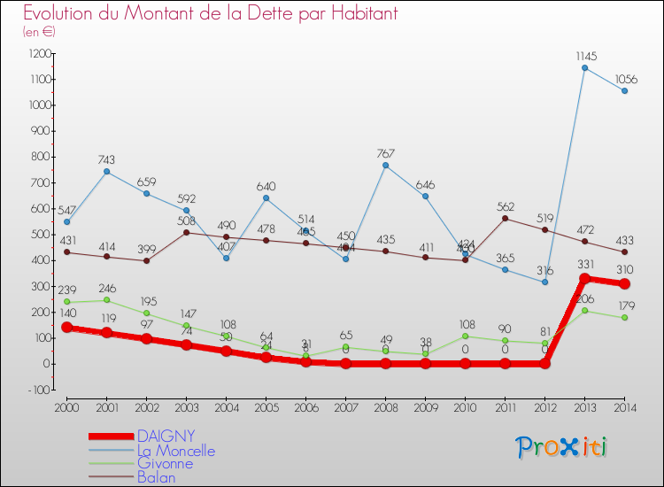 Evolution de la dette par habitant pour la commune de DAIGNY et les communes proches de 2000 à 2014 Comparaison de la dette par habitant pour DAIGNY et les communes voisines de 2000 à 2014