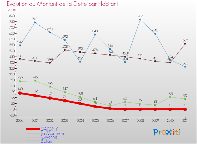 Evolution de la dette par habitant pour la commune de DAIGNY et les communes proches Comparaison de la dette par habitant pour DAIGNY et les communes voisines