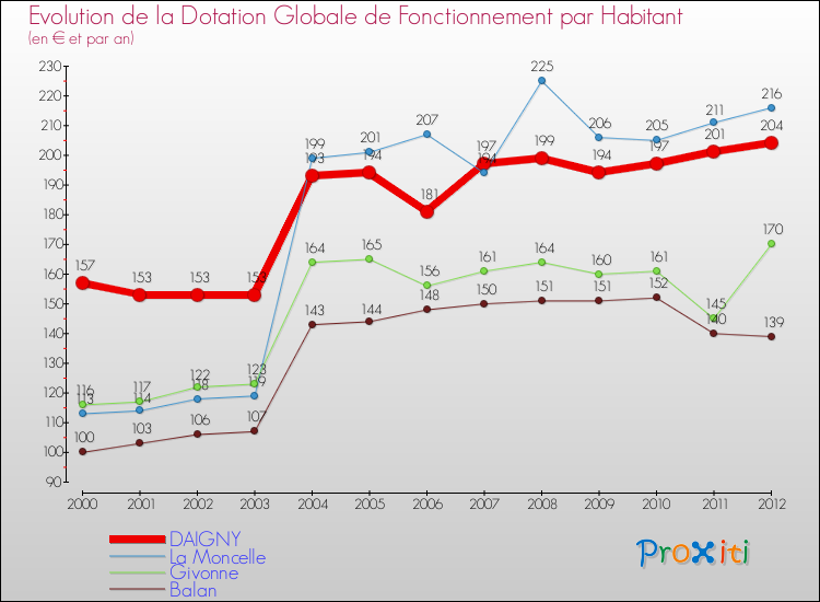 Evolution et montant de la dotation globale de fonctionnement par Habitant pour DAIGNY et les communes proches Comparaison des dotations globales de fonctionnement par habitant pour DAIGNY et les communes voisines