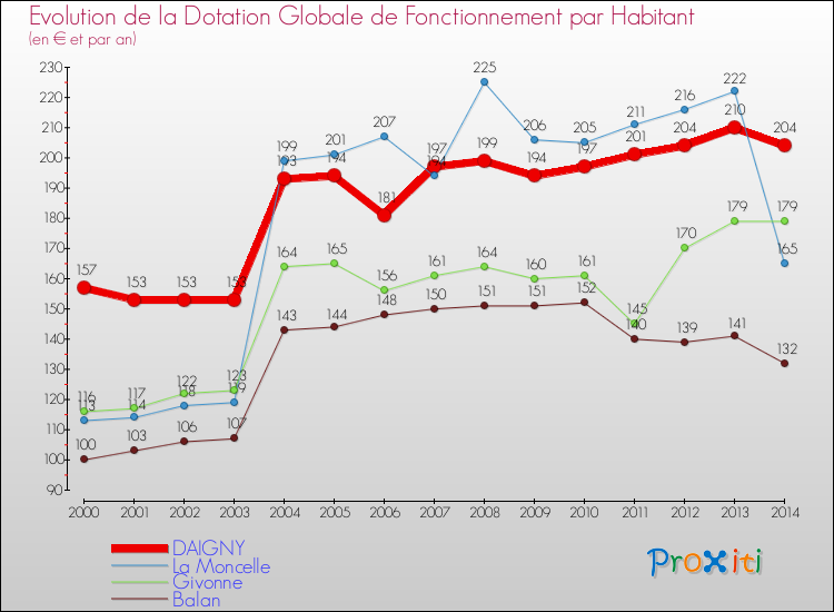 Evolution et montant de la dotation globale de fonctionnement par Habitant pour DAIGNY et les communes proches de 2000 à 2014. Comparaison des dotations globales de fonctionnement par habitant pour DAIGNY et les communes voisines de 2000 à 2014.