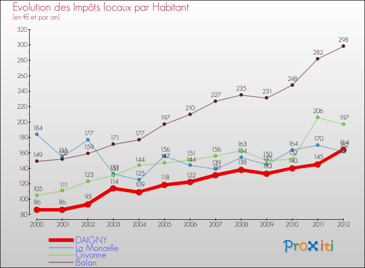 Evolution et montant des impôts locaux par Habitant pour DAIGNY et les communes proches Comparaison des impôts locaux par habitant pour DAIGNY et les communes voisines