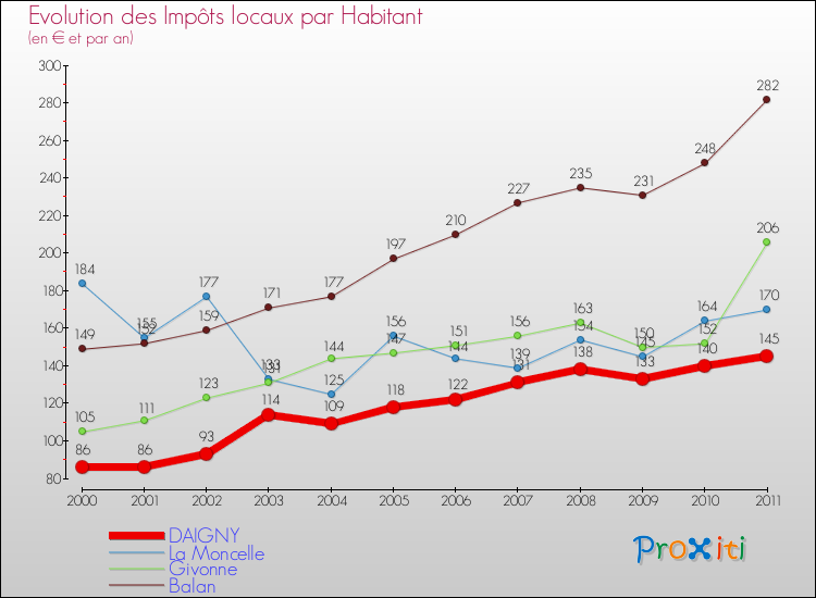 Evolution et montant des impôts locaux par Habitant pour DAIGNY et les communes proches Comparaison des impôts locaux par habitant pour DAIGNY et les communes voisines