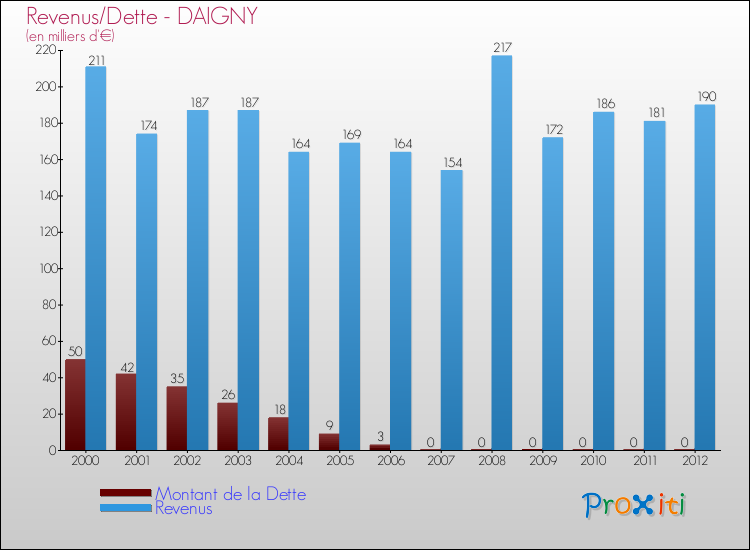 Evolution comparée de la dette et des revenus pour la commune de DAIGNY de 2000 à 2012 Comparaison de la dette et des revenus pour DAIGNY de 2000 à 2012