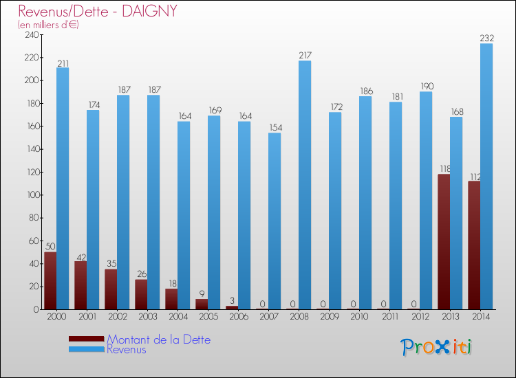 Evolution comparée de la dette et des revenus pour la commune de DAIGNY de 2000 à 2014 Comparaison de la dette et des revenus pour DAIGNY de 2000 à 2014