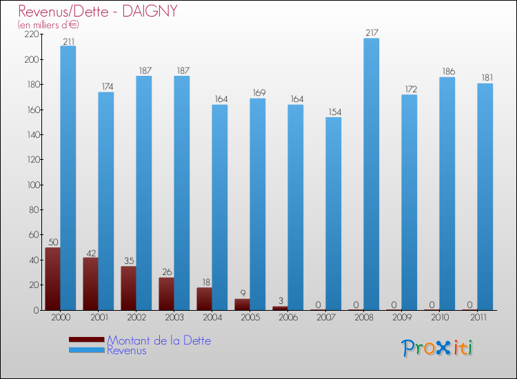 Evolution comparée de la dette et des revenus pour la commune de DAIGNY de 2000 à 2011 Comparaison de la dette et des revenus pour DAIGNY de 2000 à 2011