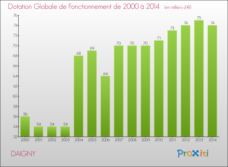 Evolution du montant de la Dotation Globale de Fonctionnement pour la commune de DAIGNY de 2000 à 2014 Evolution du montant de la Dotation Globale de Fonctionnement pour DAIGNY de 2000 à 2014