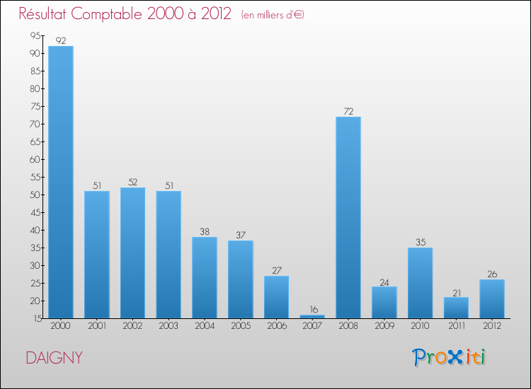 Evolution du résultat comptable pour la commune de DAIGNY de 2000 à 2012 Evolution du résultat comptable pour DAIGNY de 2000 à 2012
