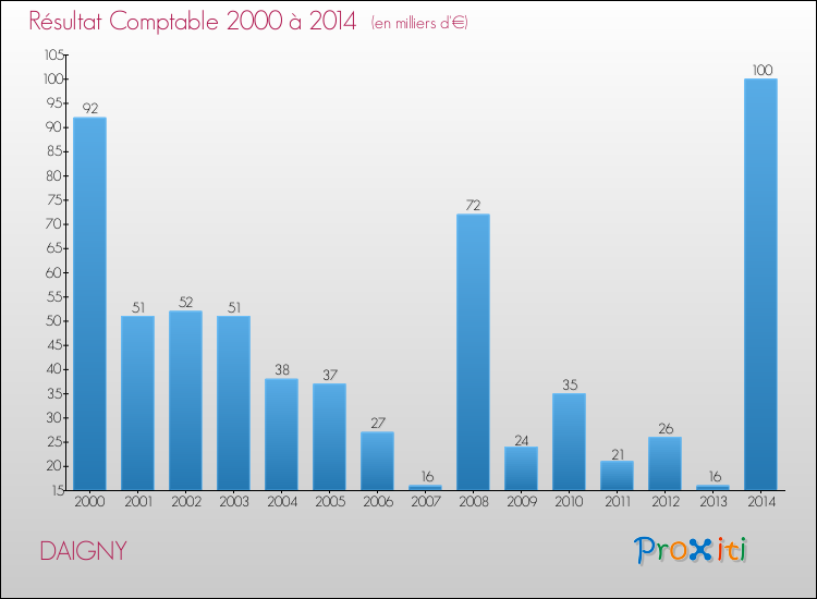 Evolution du résultat comptable pour la commune de DAIGNY de 2000 à 2014 Evolution du résultat comptable pour DAIGNY de 2000 à 2014