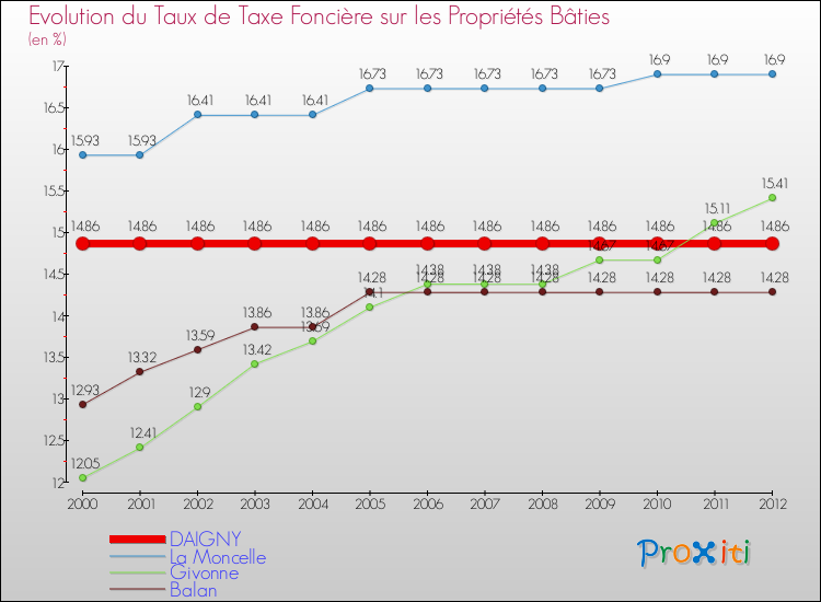 Evolution du taux de la taxe foncière sur le bati pour DAIGNY et les communes proches de 2000 à 2012 Comparaison des taux de taxe foncière sur le bati pour DAIGNY et les communes voisines de 2000 à 2012