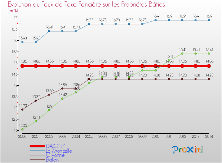 Evolution du taux de la taxe foncière sur le bati pour DAIGNY et les communes proches de 2000 à 2014 Comparaison des taux de taxe foncière sur le bati pour DAIGNY et les communes voisines de 2000 à 2014