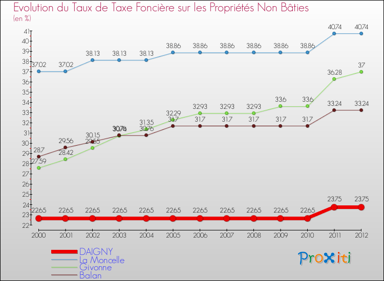 Evolution du taux de la taxe foncière sur les immeubles et terrains non batis pour DAIGNY et les communes proches de 2000 à 2012 Comparaison des taux de la taxe foncière sur les immeubles et terrains non batis pour DAIGNY et les communes voisines de 2000 à 2012