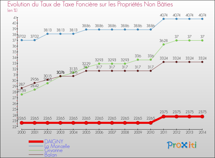 Evolution du taux de la taxe foncière sur les immeubles et terrains non batis pour DAIGNY et les communes proches de 2000 à 2014 Comparaison des taux de la taxe foncière sur les immeubles et terrains non batis pour DAIGNY et les communes voisines de 2000 à 2014