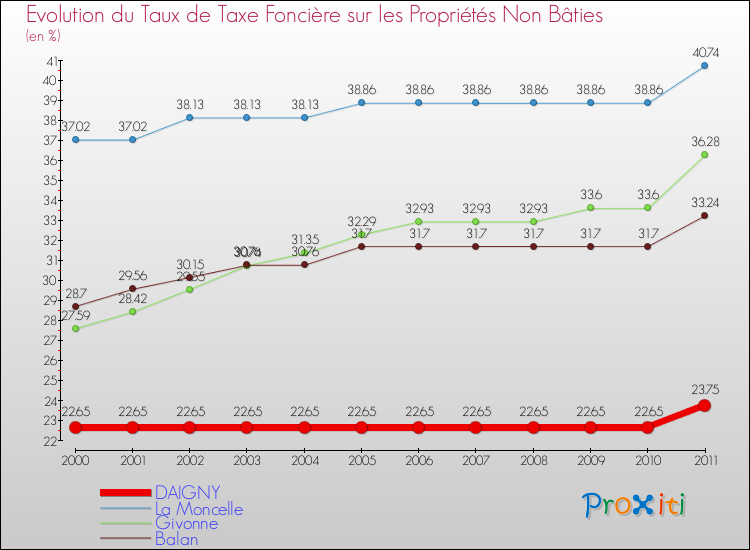 Evolution du taux de la taxe foncière sur les immeubles et terrains non batis pour DAIGNY et les communes proches Comparaison des taux de la taxe foncière sur les immeubles et terrains non batis pour DAIGNY et les communes voisines