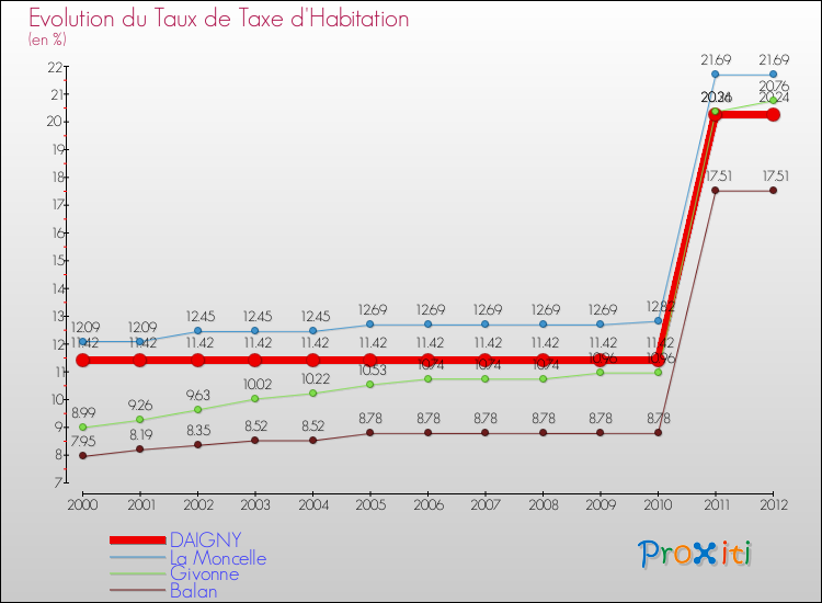 Evolution du taux de la taxe d'habitation pour DAIGNY et les communes proches Comparaison des taux de la taxe d'habitation pour DAIGNY et les communes voisines