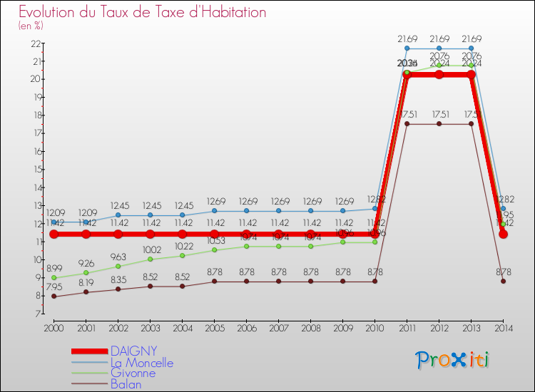 Evolution du taux de la taxe d'habitation pour DAIGNY et les communes proches de 2000 à 2014 Comparaison des taux de la taxe d'habitation pour DAIGNY et les communes voisines de 2000 à 2014