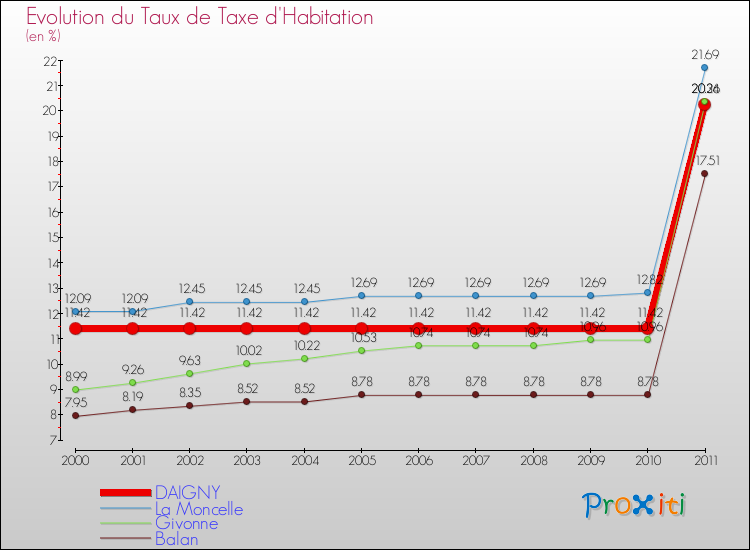 Evolution du taux de la taxe d'habitation pour DAIGNY et les communes proches Comparaison des taux de la taxe d'habitation pour DAIGNY et les communes voisines