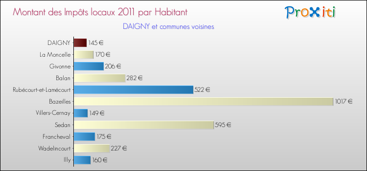 Montant des impôts locaux par Habitant pour DAIGNY et les communes proches Comparaison des impôts locaux par habitant pour DAIGNY et les communes voisines