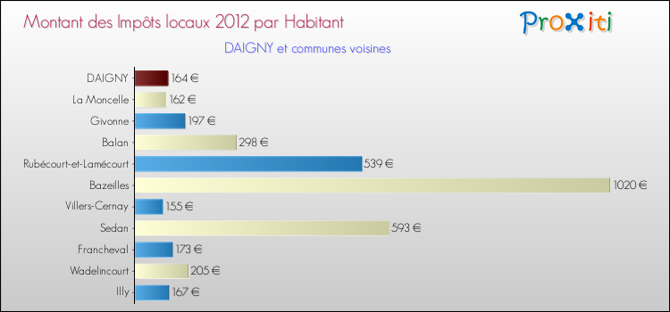 Montant des impôts locaux par Habitant pour DAIGNY et les communes proches Comparaison des impôts locaux par habitant pour DAIGNY et les communes voisines