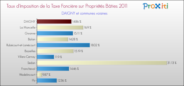 Taux d'imposition de la taxe foncière sur le bati 2011 pour DAIGNY et les communes proches Comparaison des taux d'imposition de la taxe foncière sur le bati 2011 pour DAIGNY et les communes voisines