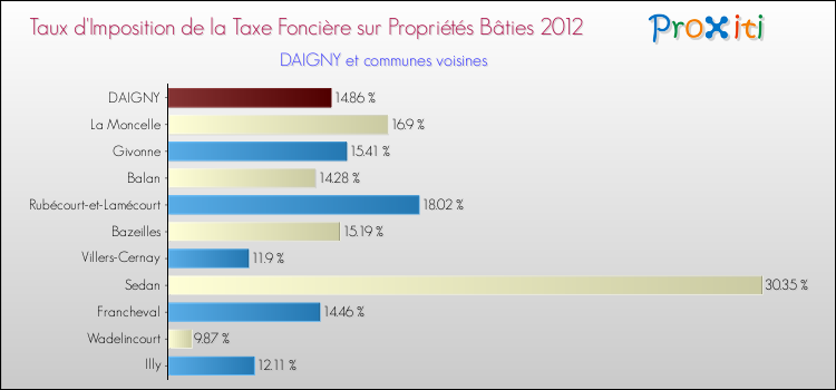 Taux d'imposition de la taxe foncière sur le bati 2012 pour DAIGNY et les communes proches Comparaison des taux d'imposition de la taxe foncière sur le bati 2012 pour DAIGNY et les communes voisines