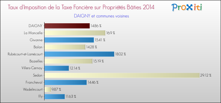 Taux d'imposition de la taxe foncière sur le bati 2014 pour DAIGNY et les communes proches Comparaison des taux d'imposition de la taxe foncière sur le bati 2014 pour DAIGNY et les communes voisines