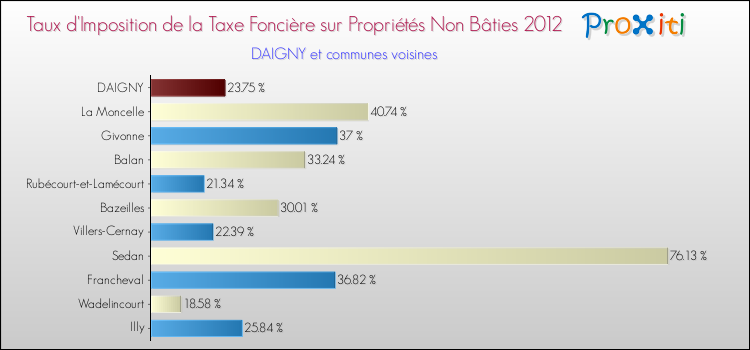 Taux d'imposition de la taxe foncière sur les immeubles et terrains non batis 2012 pour DAIGNY et les communes proches Comparaison des taux d'imposition de la taxe foncière sur les immeubles et terrains non batis 2012 pour DAIGNY et les communes voisines