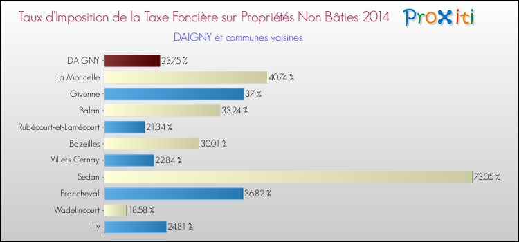 Taux d'imposition de la taxe foncière sur les immeubles et terrains non batis 2014 pour DAIGNY et les communes proches Comparaison des taux d'imposition de la taxe foncière sur les immeubles et terrains non batis 2014 pour DAIGNY et les communes voisines