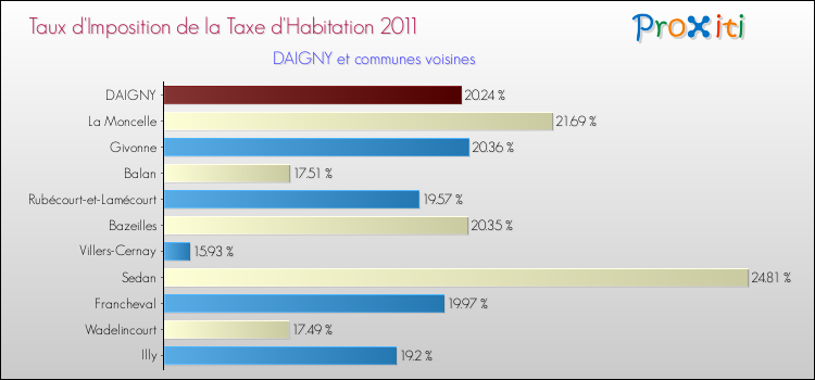 Taux d'imposition de la taxe d'habitation 2011 pour DAIGNY et les communes proches Comparaison des taux d'imposition de la taxe d'habitation 2011 pour DAIGNY et les communes voisines