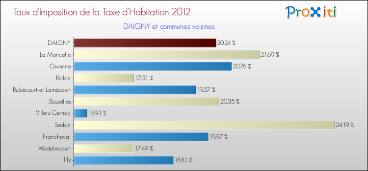 Taux d'imposition de la taxe d'habitation 2012 pour DAIGNY et les communes proches Comparaison des taux d'imposition de la taxe d'habitation 2012 pour DAIGNY et les communes voisines