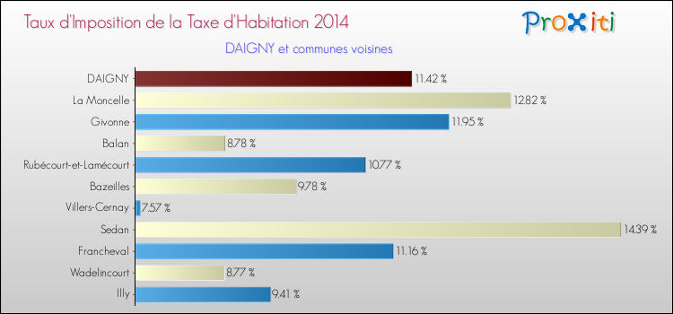 Taux d'imposition de la taxe d'habitation 2014 pour DAIGNY et les communes proches Comparaison des taux d'imposition de la taxe d'habitation 2014 pour DAIGNY et les communes voisines