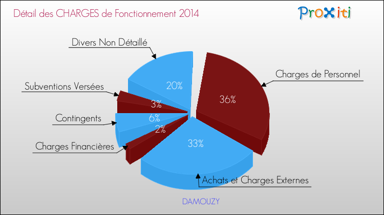 Décomposition des Charges de Fonctionnement 2014 de la commune de DAMOUZY Charges de Fonctionnement 2014 pour la commune de DAMOUZY