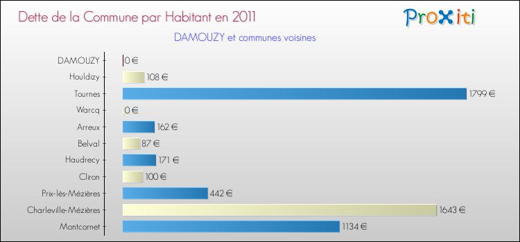 Dette par habitant de la commune en 2011 pour DAMOUZY et les communes proches Comparaison de la dette par habitant de la commune en 2011 pour DAMOUZY et les communes voisines