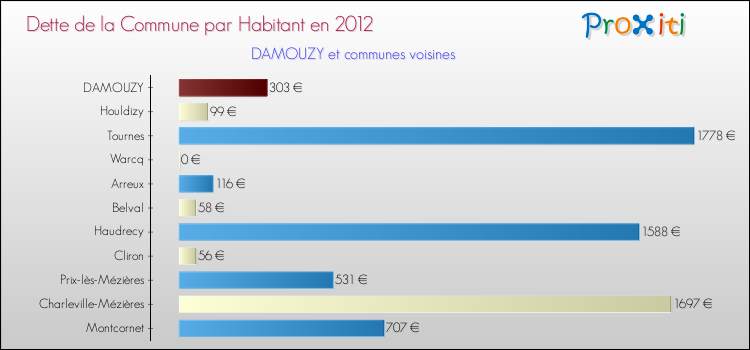 Dette par habitant de la commune en 2012 pour DAMOUZY et les communes proches Comparaison de la dette par habitant de la commune en 2012 pour DAMOUZY et les communes voisines