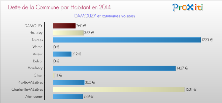 Dette par habitant de la commune en 2014 pour DAMOUZY et les communes proches Comparaison de la dette par habitant de la commune en 2014 pour DAMOUZY et les communes voisines