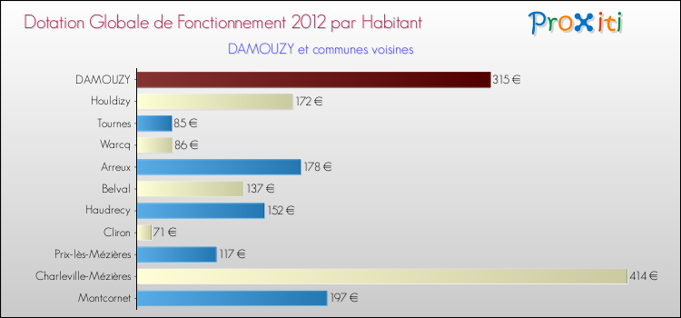 Montant des dotations globales de fonctionnement DGF par Habitant pour DAMOUZY et les communes proches Comparaison des des dotations globales de fonctionnement DGF par habitant pour DAMOUZY et les communes voisines