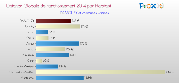 Montant des dotations globales de fonctionnement DGF par Habitant pour DAMOUZY et les communes proches en 2014. Comparaison des des dotations globales de fonctionnement DGF par habitant pour DAMOUZY et les communes voisines en 2014.