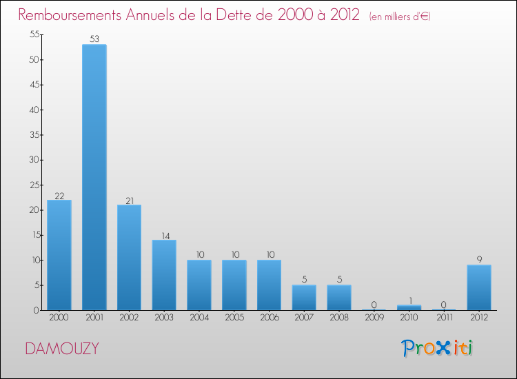 Evolution de l'annuité de la dette pour la commune de DAMOUZY de 2000 à 2012 Annuités de la dette pour DAMOUZY de 2000 à 2012