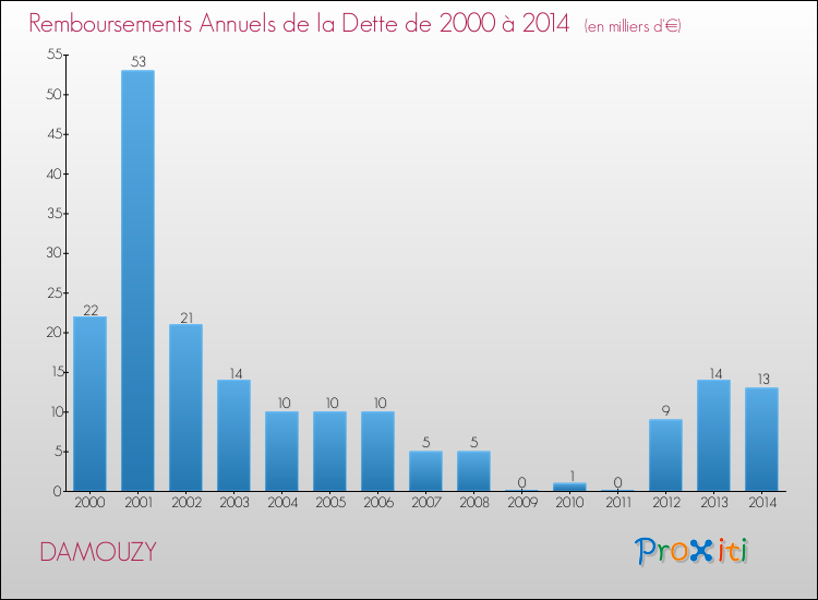 Evolution de l'annuité de la dette pour la commune de DAMOUZY de 2000 à 2014 Annuités de la dette pour DAMOUZY de 2000 à 2014