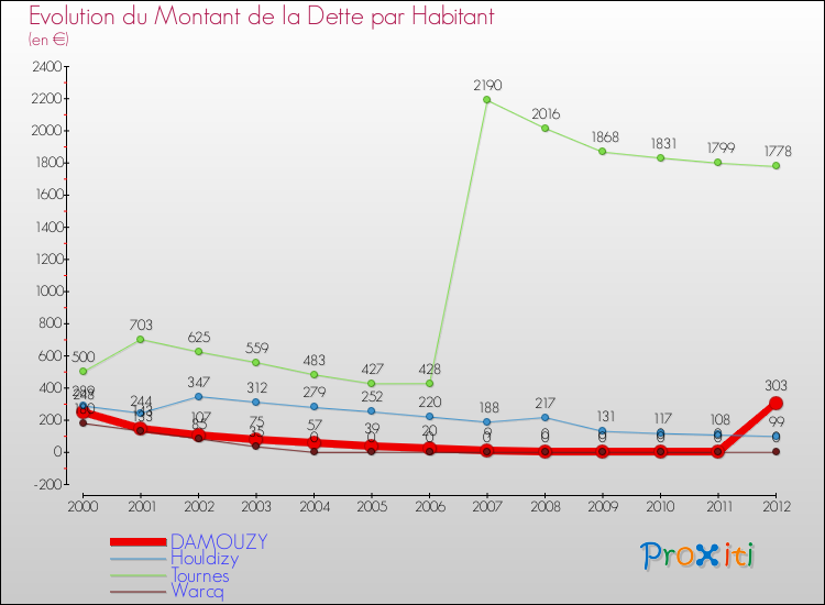 Evolution de la dette par habitant pour la commune de DAMOUZY et les communes proches de 2000 à 2012 Comparaison de la dette par habitant pour DAMOUZY et les communes voisines de 2000 à 2012