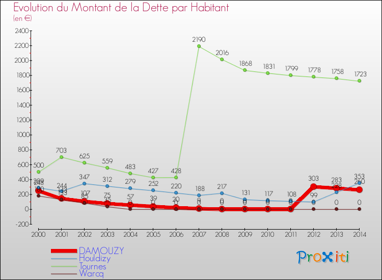 Evolution de la dette par habitant pour la commune de DAMOUZY et les communes proches de 2000 à 2014 Comparaison de la dette par habitant pour DAMOUZY et les communes voisines de 2000 à 2014