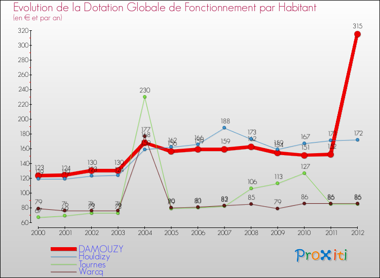 Evolution et montant de la dotation globale de fonctionnement par Habitant pour DAMOUZY et les communes proches Comparaison des dotations globales de fonctionnement par habitant pour DAMOUZY et les communes voisines